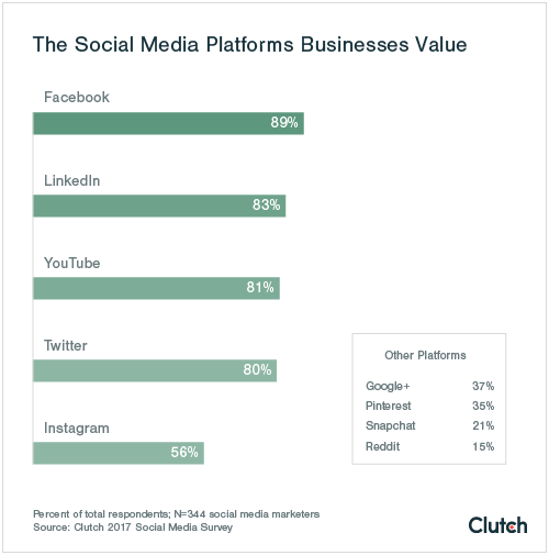 Why social media and websites are important for modern practices - invisible braces